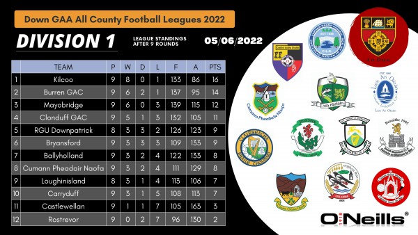 2022 Down GAA ACFL - Division 1 League Standings - Sponsors by O Neills (5th June 2022)