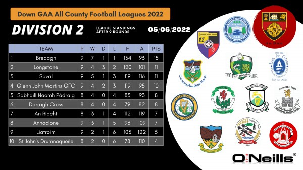 2022 Down GAA ACFL - Division 2 League Standings - Sponsors by O Neills (5th June 2022)
